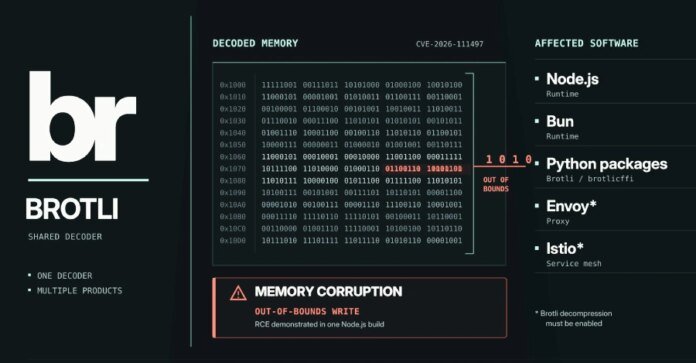 Brotli Decoder Vulnerability in Node.js Also Exposes Bun, Python, and Other Popular Software to RCE Risks Brotli Decoder Vulnerability in Node.js Also Exposes Bun, Python, and Other Popular Software to RCE Risks